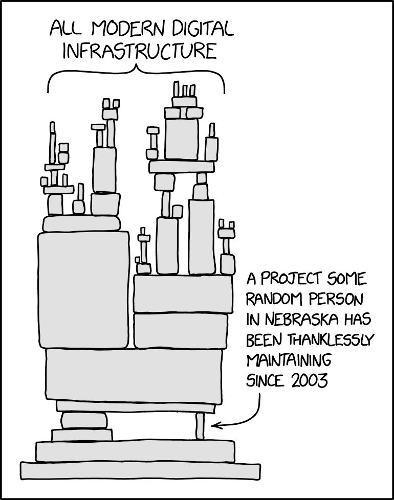 Cartoon van xkcd waarin een grote, complexe digitale infrastructuur rust op een klein onderdeel dat door één persoon wordt onderhouden.